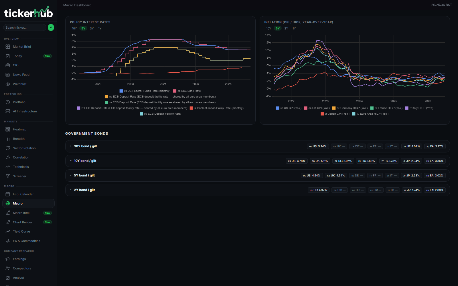Tickerhub Macro dashboard showing global rates, inflation, and government bonds